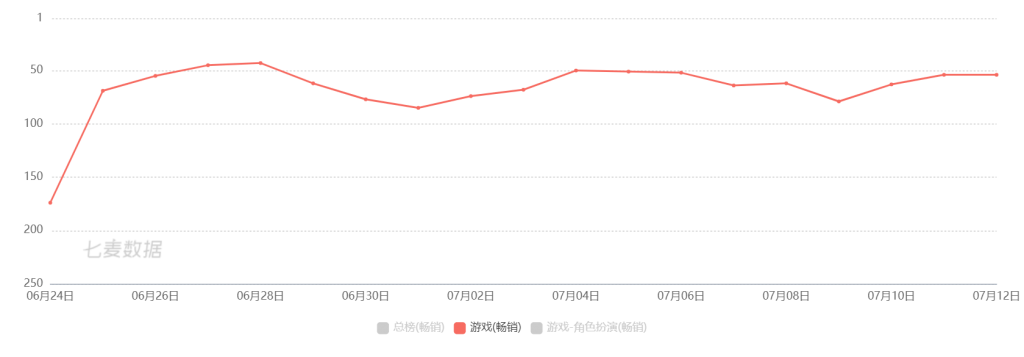 连发3款中重度游戏后，朝夕光年悄悄杀进了发行商Top20