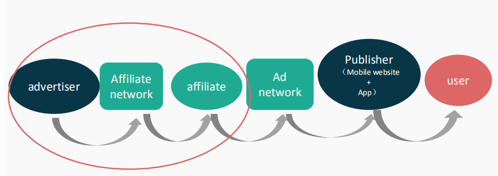 跨境电商独立站联盟营销入门必读