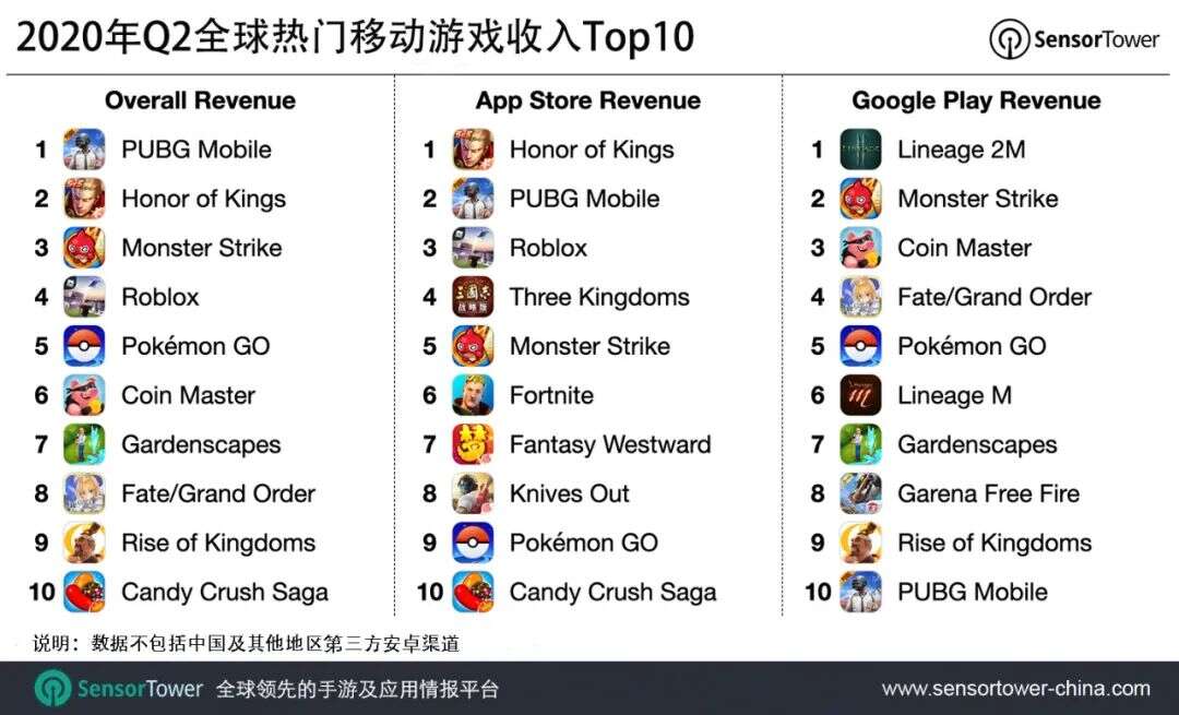 2020年Q2全球移动游戏收入达到193亿美元，同比激增27%