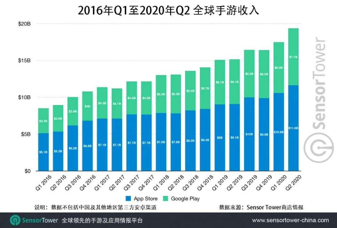 2020年Q2全球移动游戏收入达到193亿美元，同比激增27%