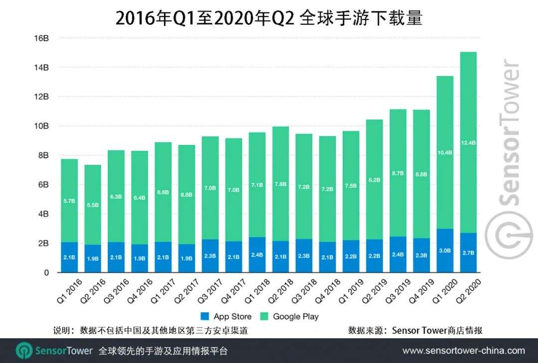 2020年Q2全球移动游戏收入达到193亿美元，同比激增27%