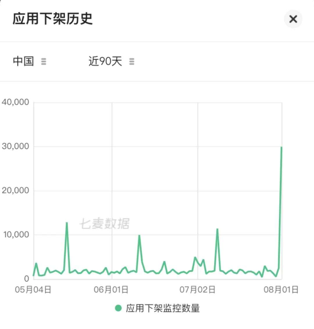 一天内超3万款无版号游戏下架，App Store疯狂加班