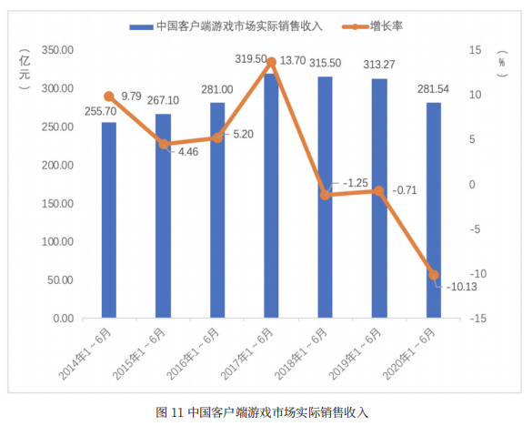 上半年，中国游戏收入规模逼近1400亿元，网络游戏用户数近6.6亿