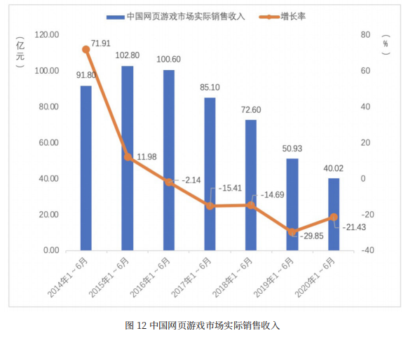 上半年，中国游戏收入规模逼近1400亿元，网络游戏用户数近6.6亿