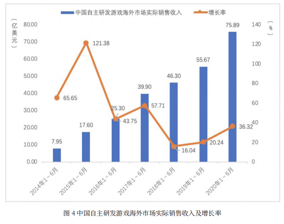 上半年，中国游戏收入规模逼近1400亿元，网络游戏用户数近6.6亿