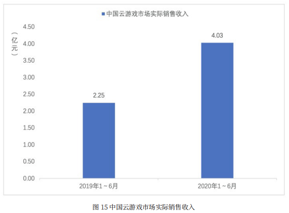 上半年，中国游戏收入规模逼近1400亿元，网络游戏用户数近6.6亿