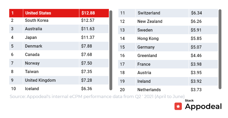 隐私新政带来的变化——2021年全球应用内广告变现eCPM概览（Q3更新）