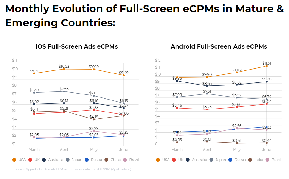 隐私新政带来的变化——2021年全球应用内广告变现eCPM概览（Q3更新）