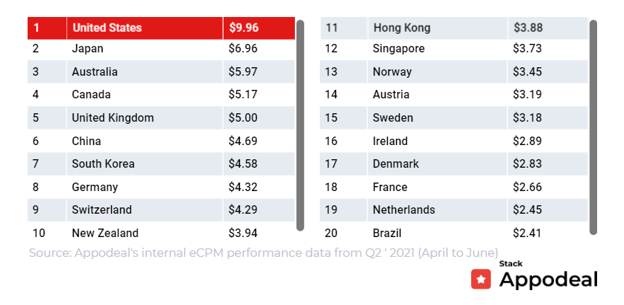 隐私新政带来的变化——2021年全球应用内广告变现eCPM概览（Q3更新）