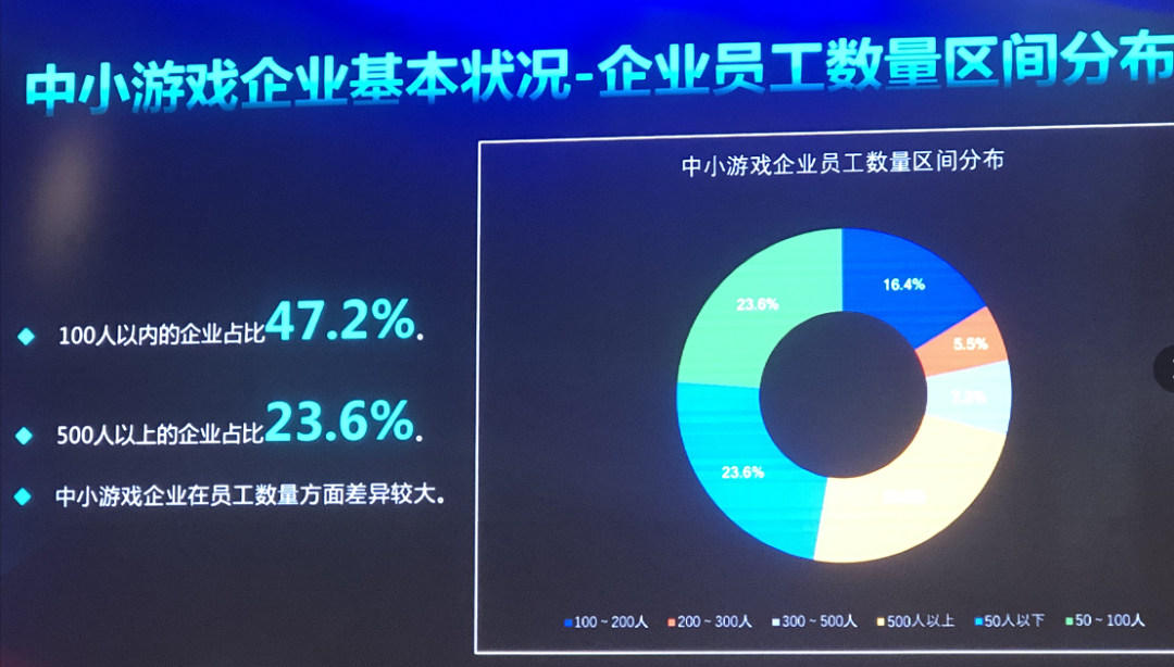 2020中小游戏企业大调查：超70%为研发，六成以上企业已出海