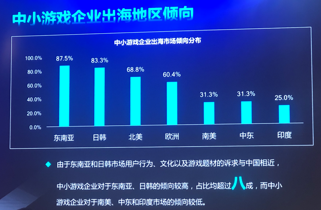 2020中小游戏企业大调查：超70%为研发，六成以上企业已出海