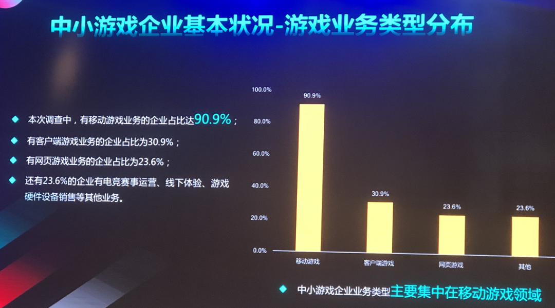 2020中小游戏企业大调查：超70%为研发，六成以上企业已出海