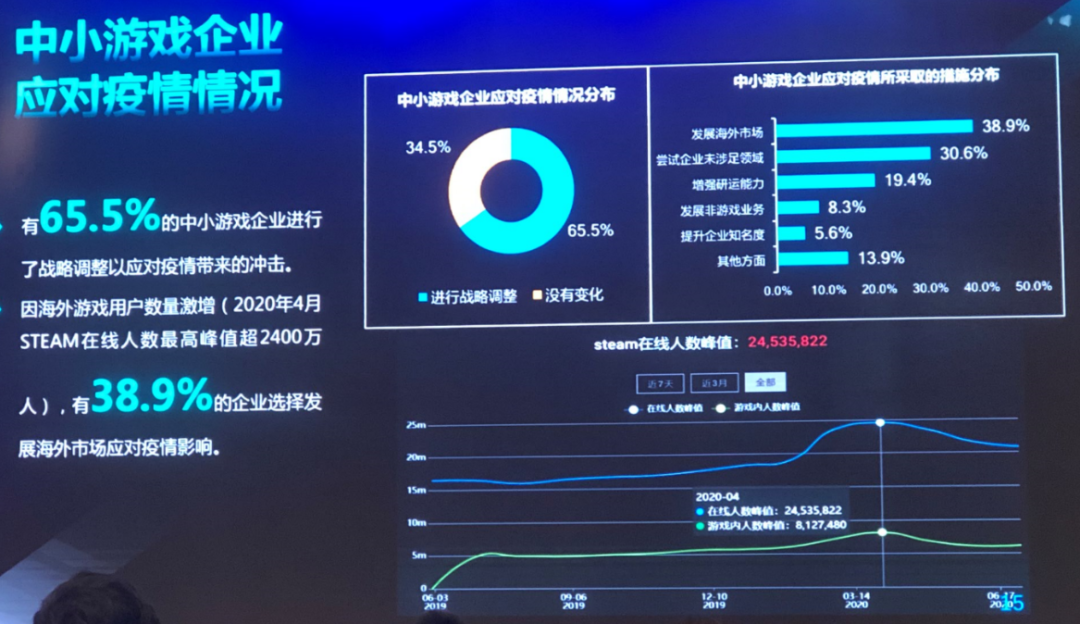 2020中小游戏企业大调查：超70%为研发，六成以上企业已出海