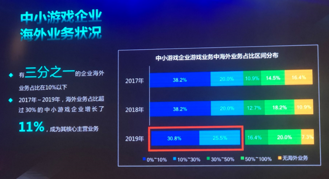 2020中小游戏企业大调查：超70%为研发，六成以上企业已出海