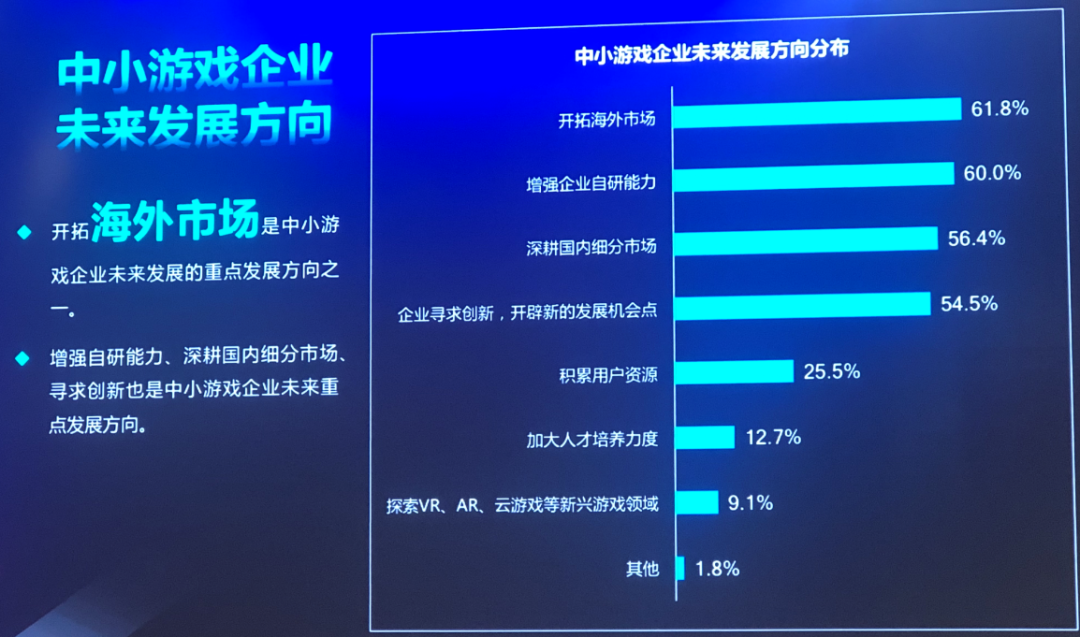 2020中小游戏企业大调查：超70%为研发，六成以上企业已出海