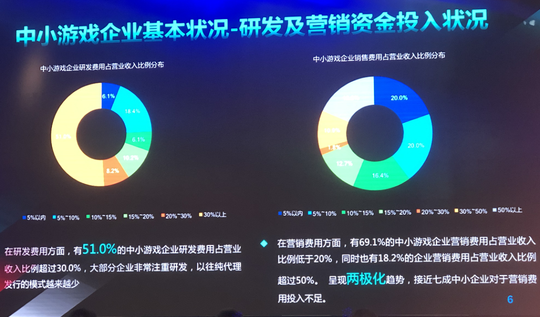 2020中小游戏企业大调查：超70%为研发，六成以上企业已出海