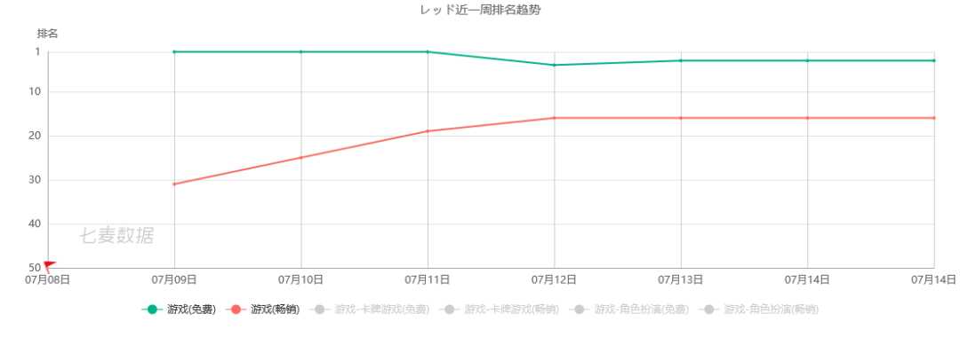 游族成功用二次元打进日本市场，新作上线即空降畅销TOP16！