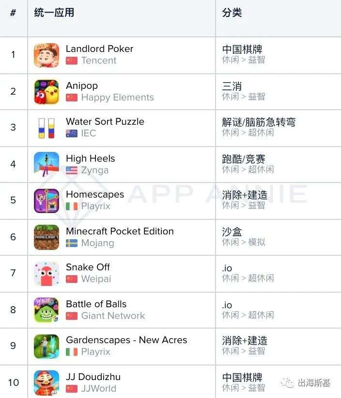 【3月】国内休闲市场下载出现疲态，海外市场跑酷游戏高频出现