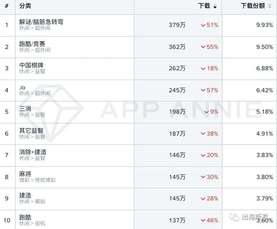 【3月】国内休闲市场下载出现疲态，海外市场跑酷游戏高频出现