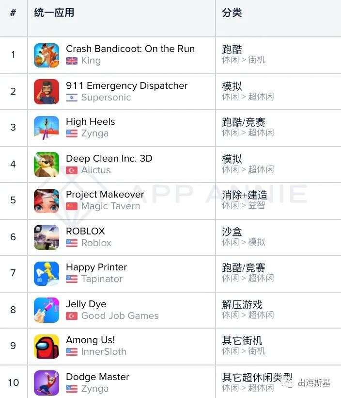 【3月】国内休闲市场下载出现疲态，海外市场跑酷游戏高频出现