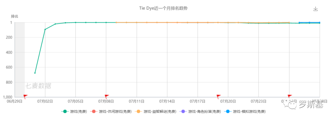 次留50%且连续两周全球排名第一 爆款游戏《Tie Dye》立项调优复盘