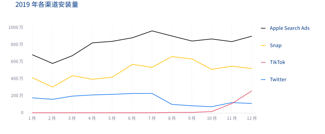 2020全球App趋势报告发布：Facebook和Google之外的四大渠道发生了哪些变化（附报告下载）