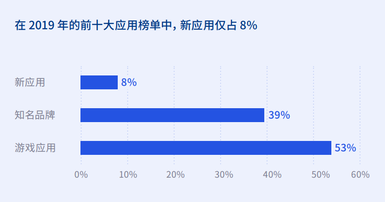 2020全球App趋势报告发布：Facebook和Google之外的四大渠道发生了哪些变化（附报告下载）
