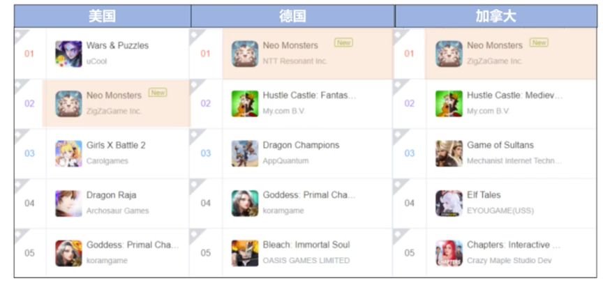 RPG手游买量很火？在欧美、日韩，热门海外买量市场有了哪些变化？