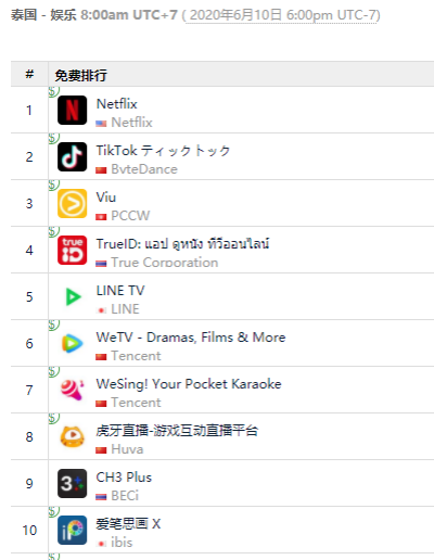 长视频/音频平台加快出海，iQIYI/WeTV深耕东南亚 Himalaya试水日本