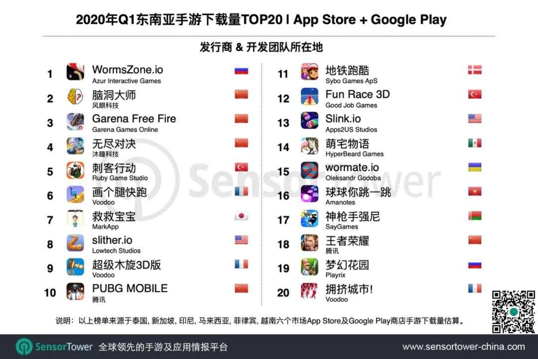 2020年Q1东南亚手游市场趋势 - 全球下载量最高的区域市场，收入增长近30%