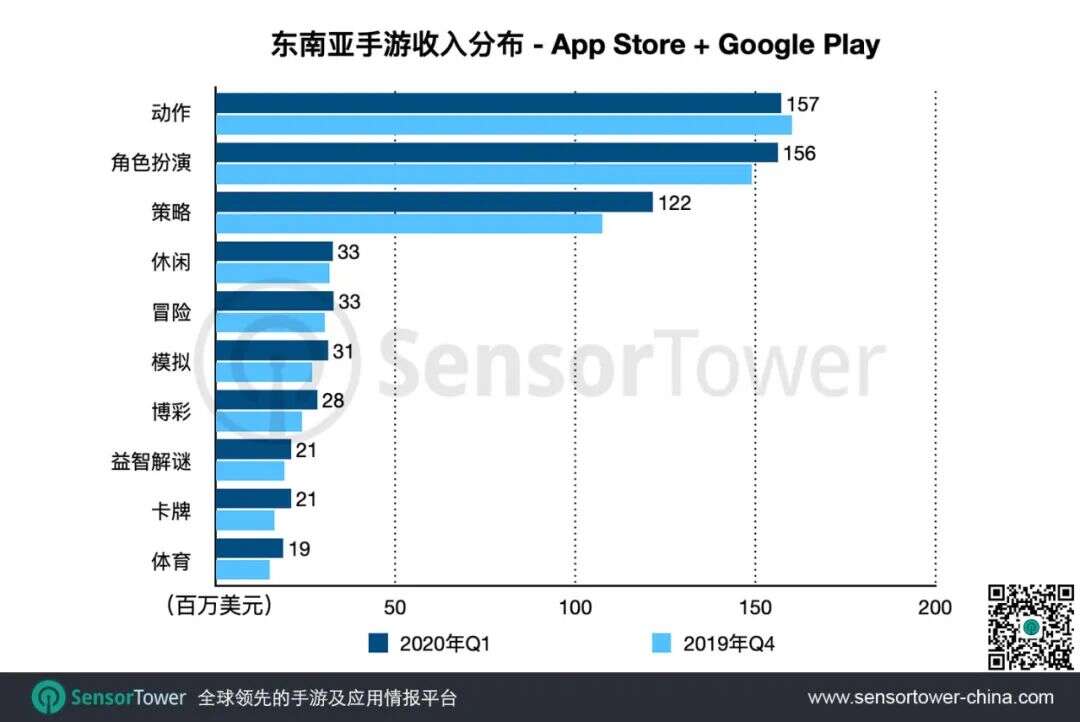 2020年Q1东南亚手游市场趋势 - 全球下载量最高的区域市场，收入增长近30%