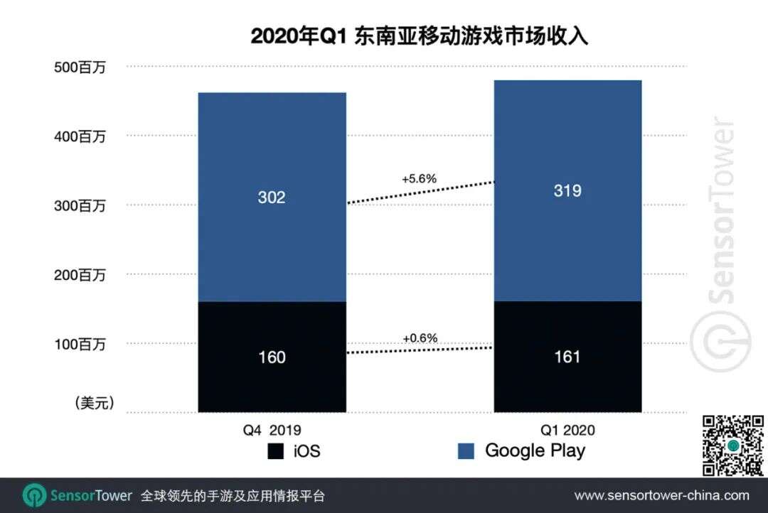 2020年Q1东南亚手游市场趋势 - 全球下载量最高的区域市场，收入增长近30%