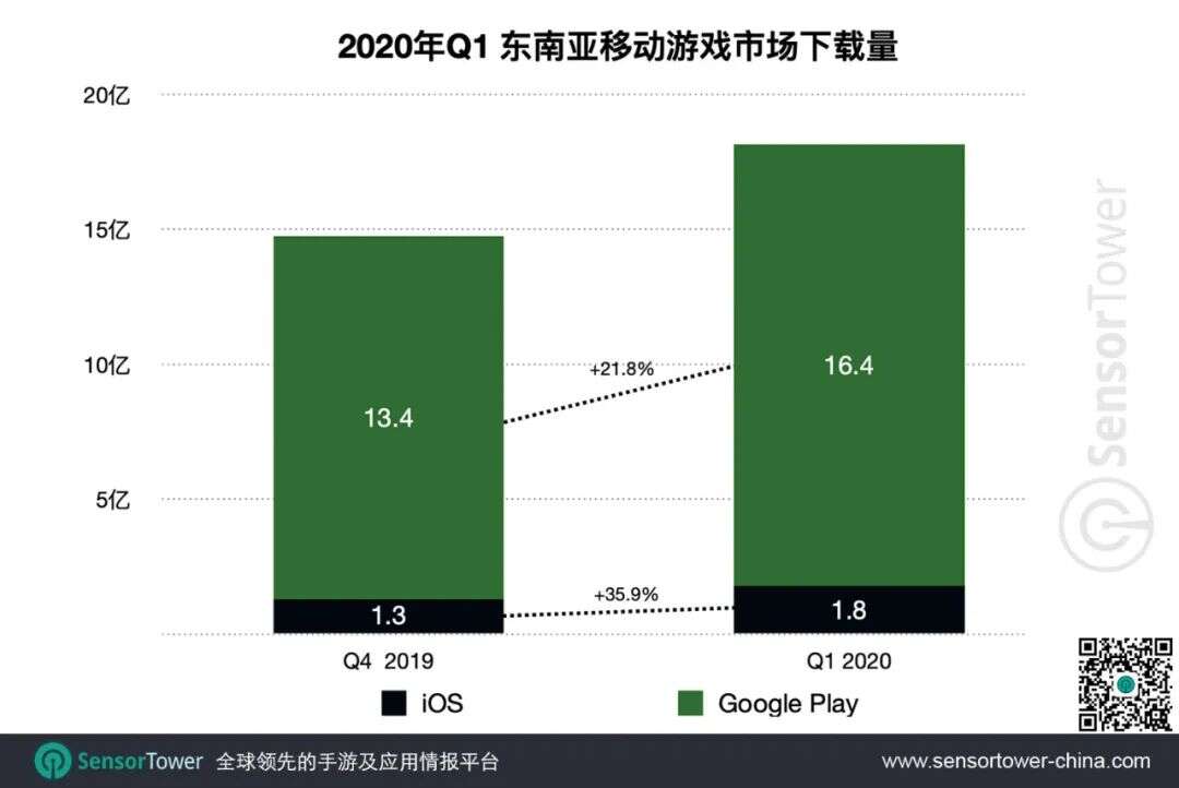 2020年Q1东南亚手游市场趋势 - 全球下载量最高的区域市场，收入增长近30%