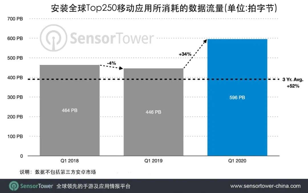 2020年第一季度下载移动应用的数据流量较以往增长52%