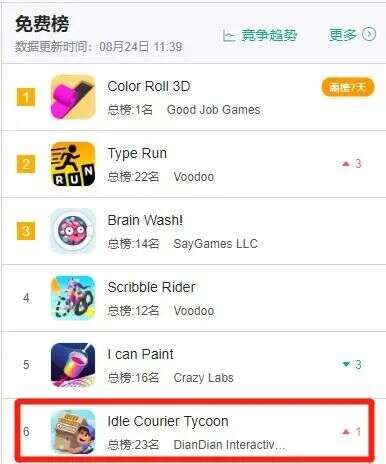 打造“最强快递公司”，FunPlus放置新游美区免费榜第6