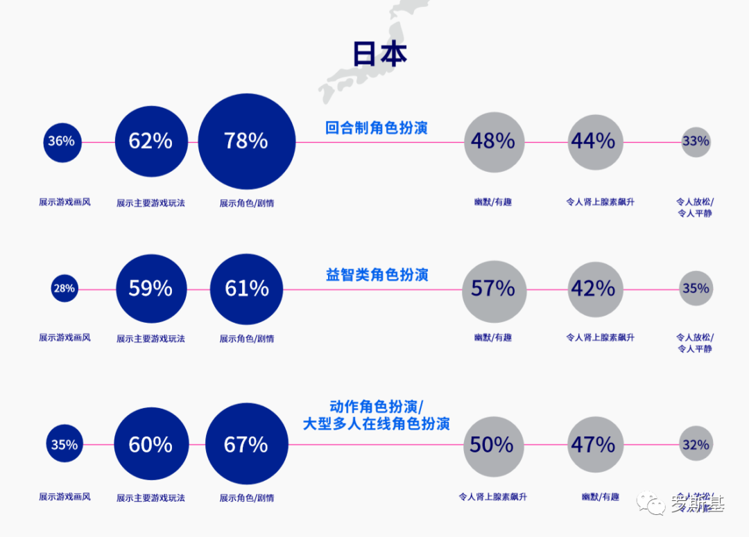 角色扮演游戏海外用户洞察报告：美国70%的玩家受新游广告影响