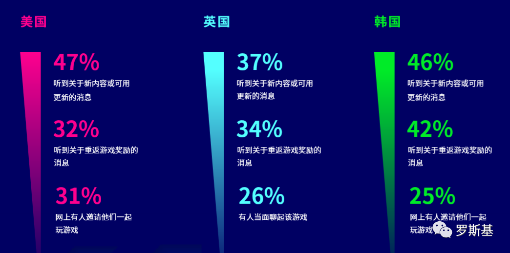 角色扮演游戏海外用户洞察报告：美国70%的玩家受新游广告影响