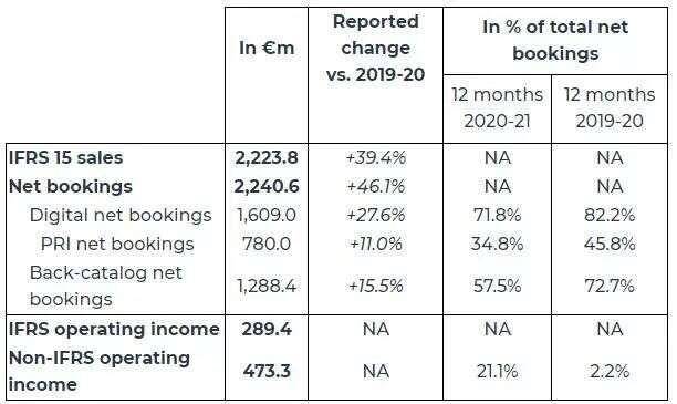 财报争艳：Unity Q1同比增41%，育碧创纪录，EA利润降82%