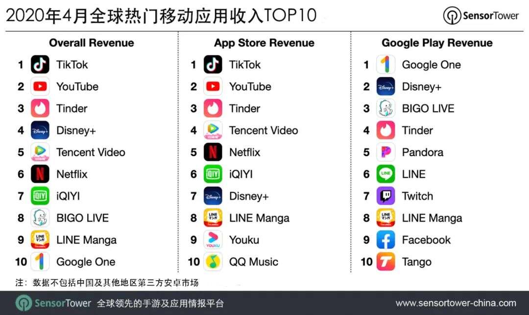 2020年4月全球热门移动应用收入TOP10