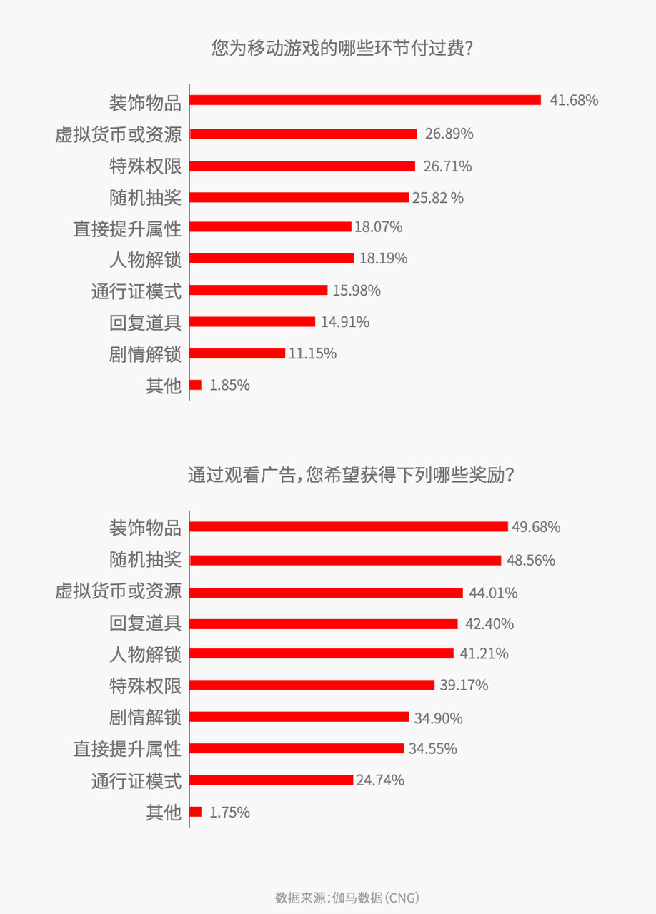 为什么同样是玩游戏，TA居然喜欢看广告？