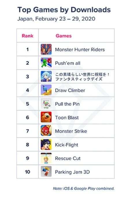 日本手游市场RPG燃了！《怪物猎人:骑士》登顶下载榜 中国两手游畅销前10