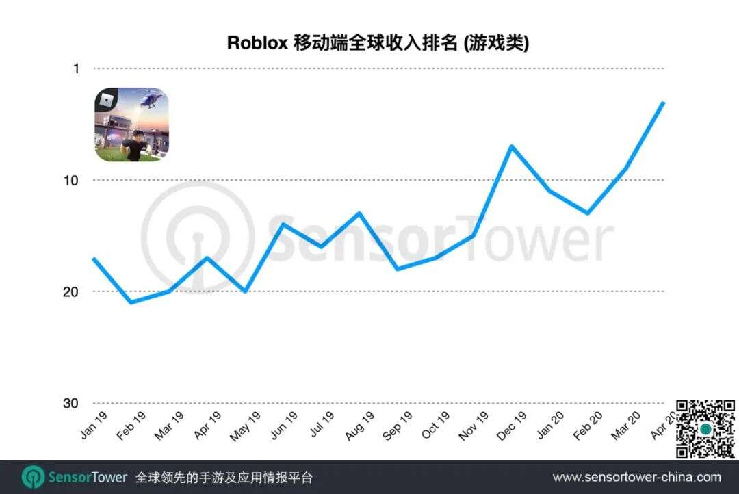 Roblox移动端4月吸金近1亿美元，夺得海外手游畅销榜冠军，总收入突破14亿美元