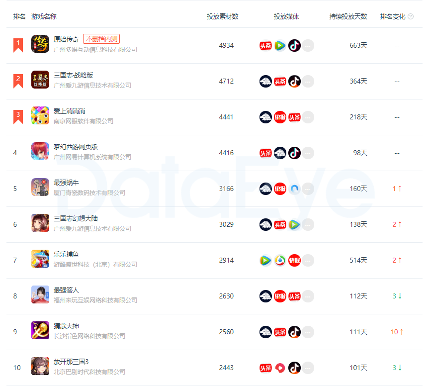 网赚游戏“卷土重来”，买量总榜TOP10占3席