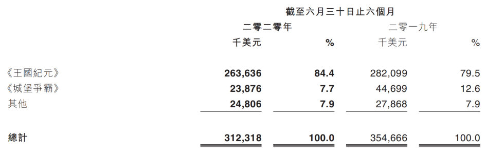 IGG上半年已上线十余款新游，《王国纪元》7月流水破4亿元