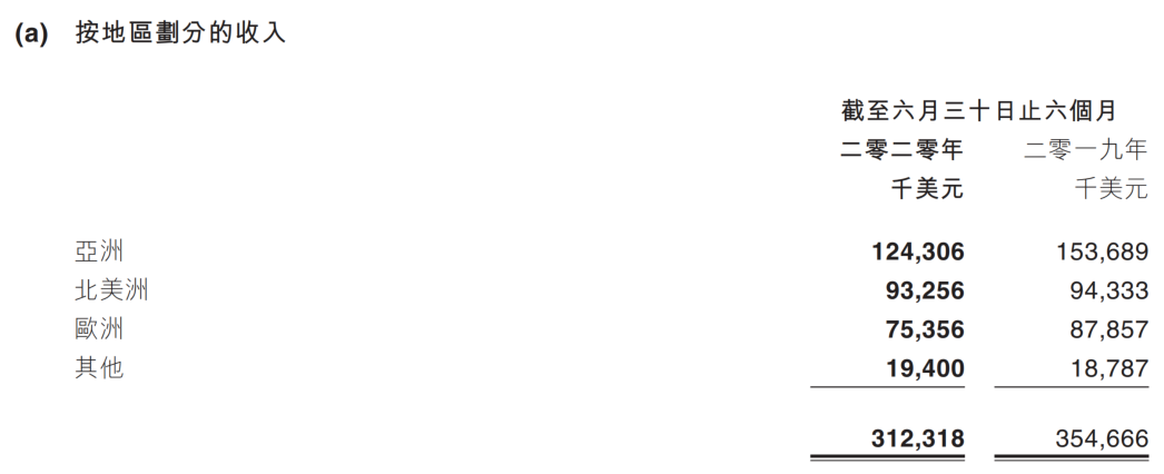 IGG上半年已上线十余款新游，《王国纪元》7月流水破4亿元