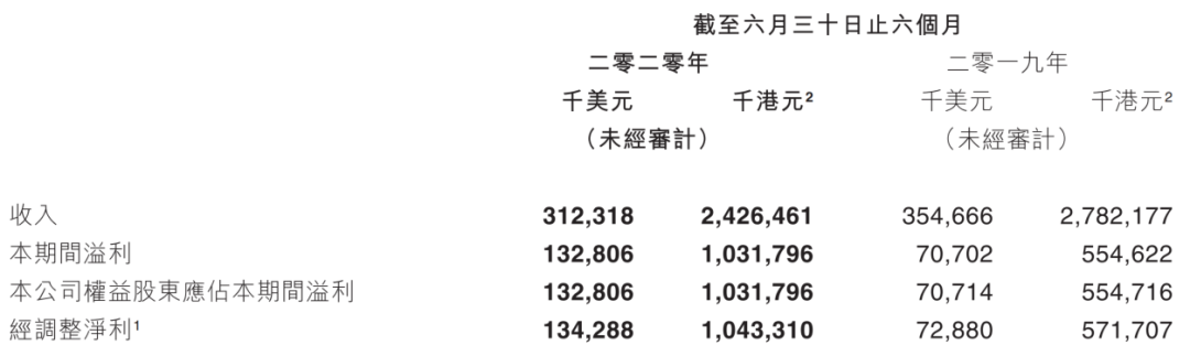 IGG上半年已上线十余款新游，《王国纪元》7月流水破4亿元