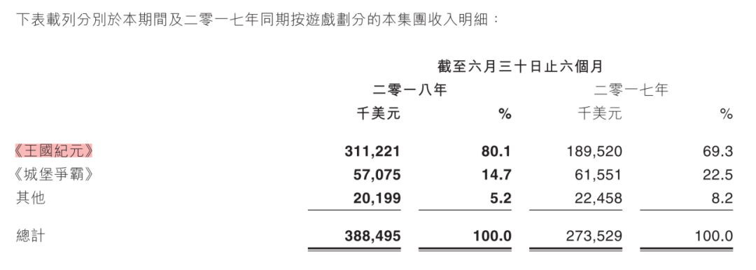 IGG上半年已上线十余款新游，《王国纪元》7月流水破4亿元