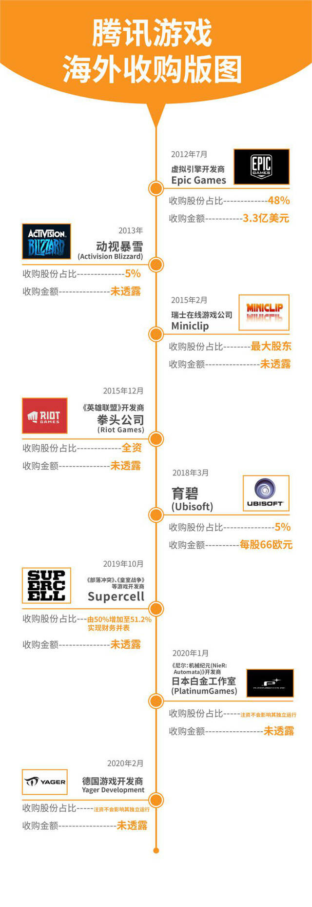 腾讯一季度游戏押宝海外市场 主动走出“舒适区”