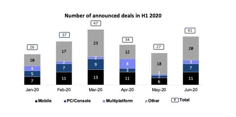复盘2020上半年全球游戏资本：总投资金额已超103亿美元