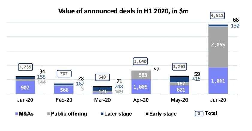 复盘2020上半年全球游戏资本：总投资金额已超103亿美元